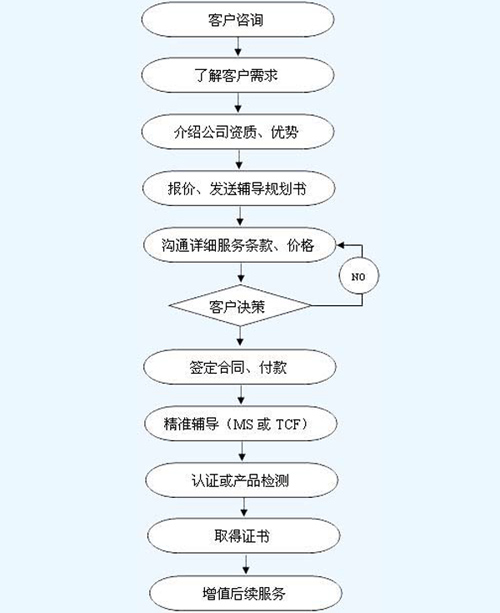 服務流程